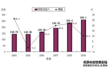 玉溪市2009年国民经济和社会发展统计公报