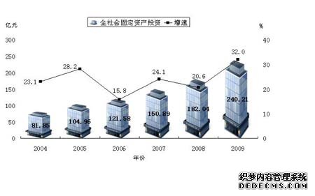 玉溪市2009年国民经济和社会发展统计公报