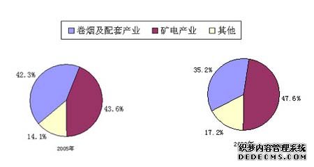 玉溪市2009年国民经济和社会发展统计公报