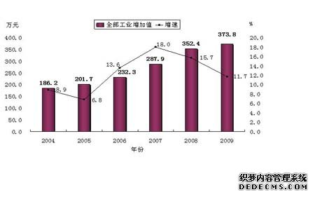 玉溪市2009年国民经济和社会发展统计公报