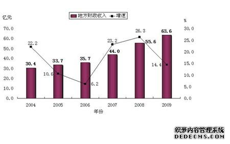 玉溪市2009年国民经济和社会发展统计公报