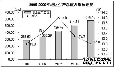银川市2009年国民经济和社会发展统计公报