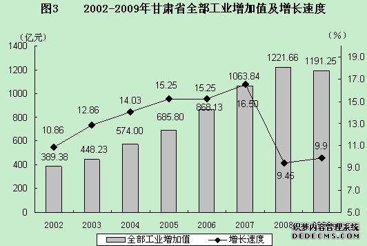 甘肃省2009年国民经济和社会发展统计公报