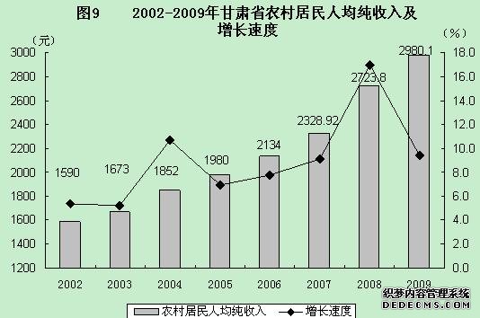 甘肃省2009年国民经济和社会发展统计公报