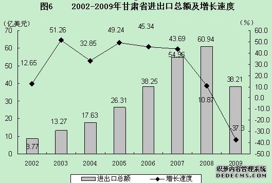 甘肃省2009年国民经济和社会发展统计公报