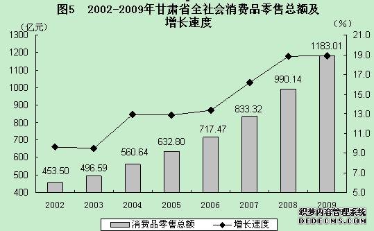 甘肃省2009年国民经济和社会发展统计公报