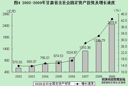 甘肃省2009年国民经济和社会发展统计公报