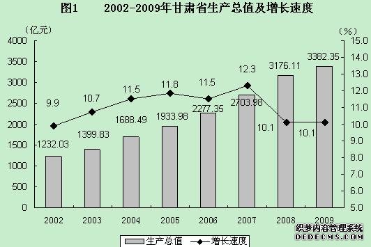 甘肃省2009年国民经济和社会发展统计公报