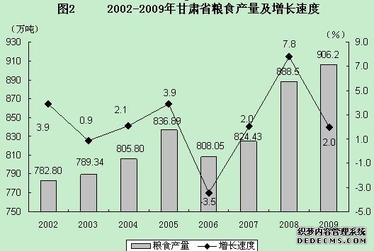 甘肃省2009年国民经济和社会发展统计公报