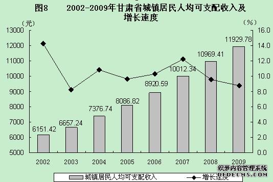 甘肃省2009年国民经济和社会发展统计公报
