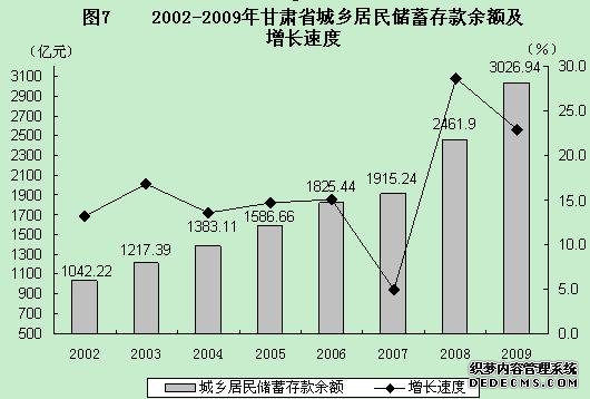 甘肃省2009年国民经济和社会发展统计公报