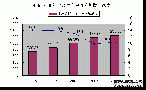 茂名市2009年国民经济和社会发展统计公报