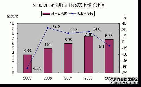 茂名市2009年国民经济和社会发展统计公报
