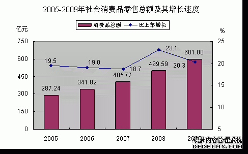 茂名市2009年国民经济和社会发展统计公报