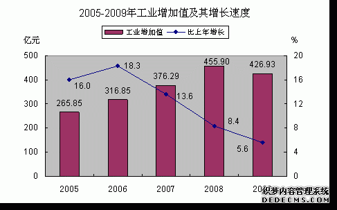 茂名市2009年国民经济和社会发展统计公报