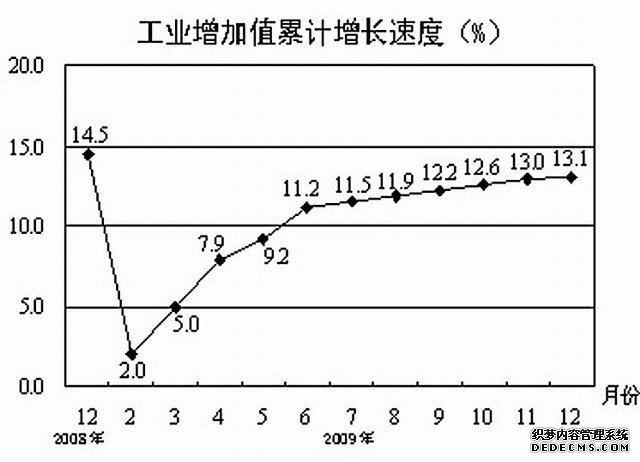 东营市2009年国民经济和社会发展统计公报