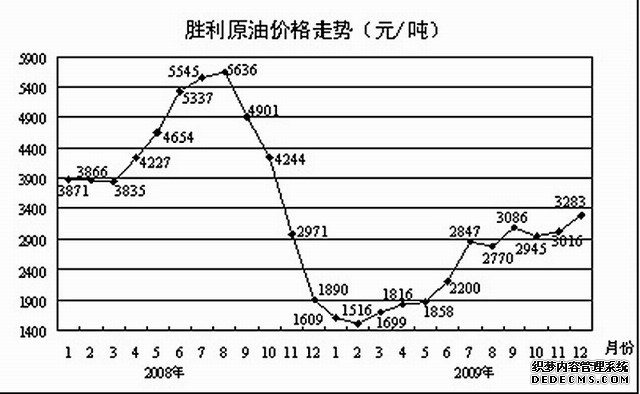 东营市2009年国民经济和社会发展统计公报