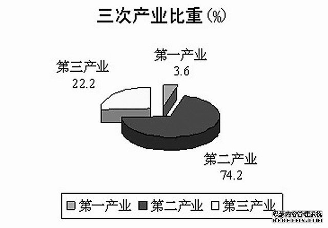 东营市2009年国民经济和社会发展统计公报