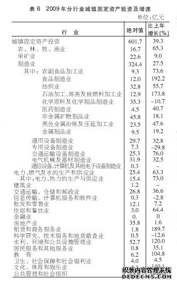 邢台市2009年国民经济和社会发展统计公报