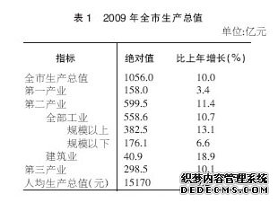 邢台市2009年国民经济和社会发展统计公报