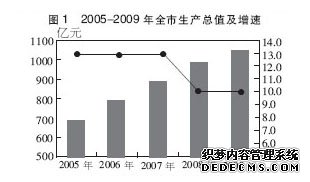 邢台市2009年国民经济和社会发展统计公报