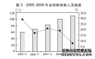 邢台市2009年国民经济和社会发展统计公报