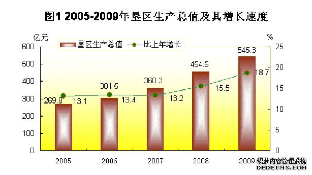 黑龙江省农垦总局2009年国民经济和社会发展统计