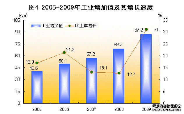 黑龙江省农垦总局2009年国民经济和社会发展统计