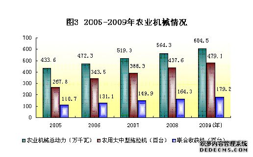 黑龙江省农垦总局2009年国民经济和社会发展统计