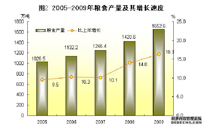 黑龙江省农垦总局2009年国民经济和社会发展统计