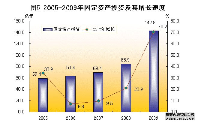 黑龙江省农垦总局2009年国民经济和社会发展统计