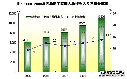 黑龙江省农垦总局2009年国民经济和社会发展统计