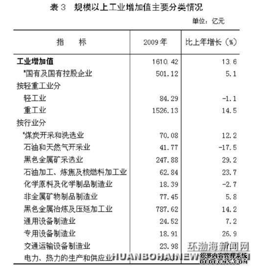 唐山市2009年国民经济和社会发展统计公报