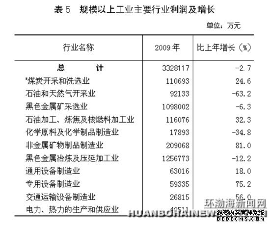 唐山市2009年国民经济和社会发展统计公报