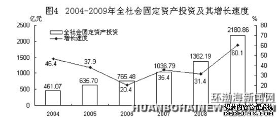 唐山市2009年国民经济和社会发展统计公报