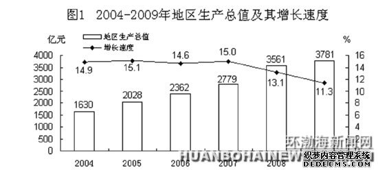 唐山市2009年国民经济和社会发展统计公报