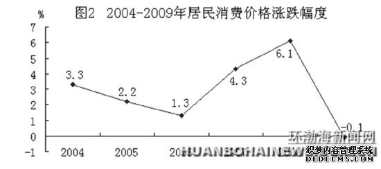 唐山市2009年国民经济和社会发展统计公报