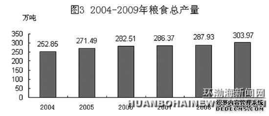 唐山市2009年国民经济和社会发展统计公报