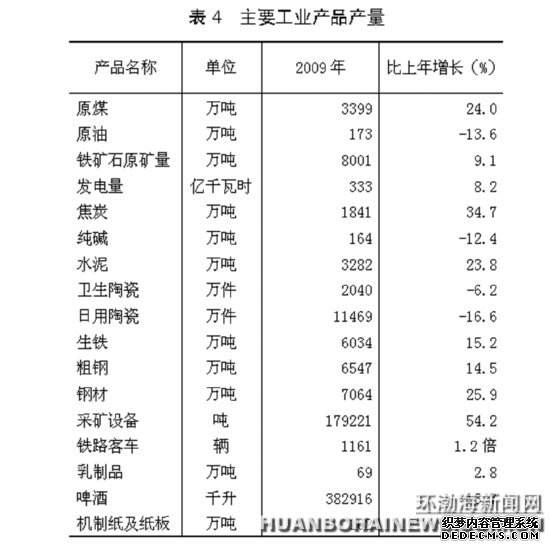 唐山市2009年国民经济和社会发展统计公报