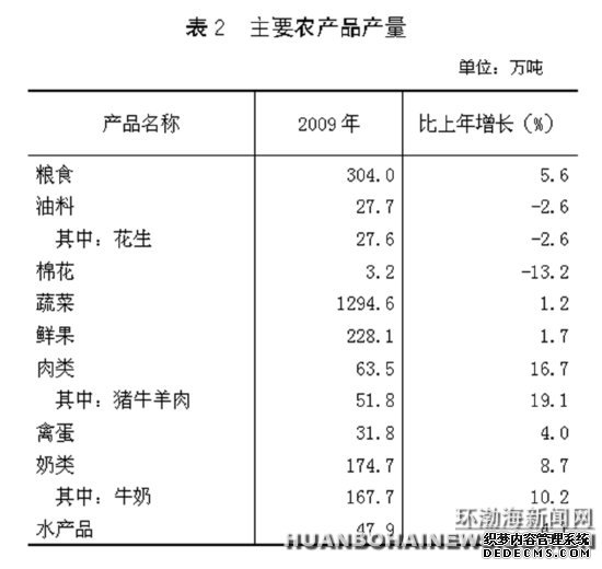 唐山市2009年国民经济和社会发展统计公报