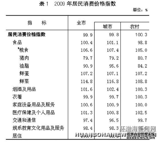 唐山市2009年国民经济和社会发展统计公报