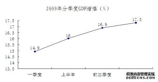 合肥市2009年国民经济和社会发展统计公报