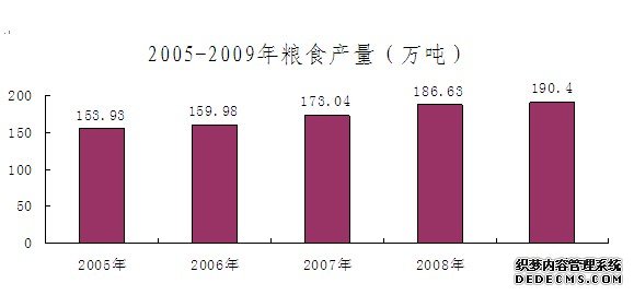 合肥市2009年国民经济和社会发展统计公报