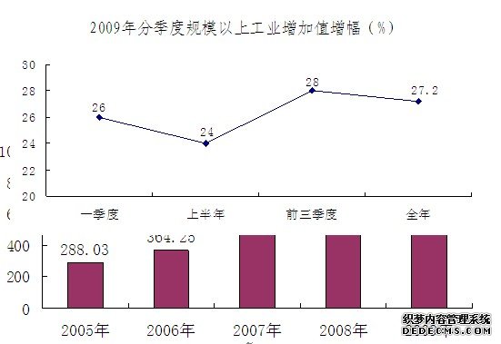 合肥市2009年国民经济和社会发展统计公报