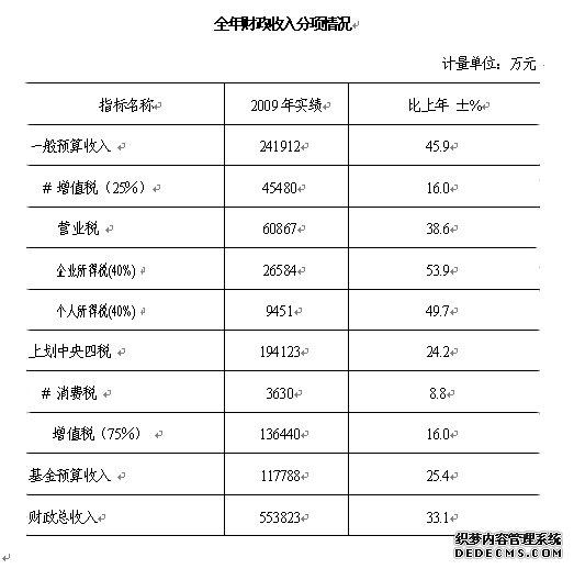 南通市通州区2009年国民经济和社会发展统计公报