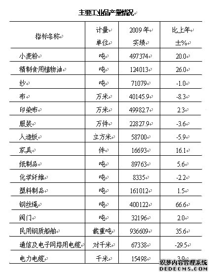 南通市通州区2009年国民经济和社会发展统计公报