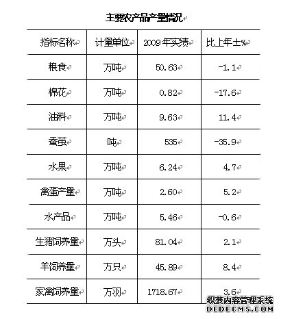 南通市通州区2009年国民经济和社会发展统计公报