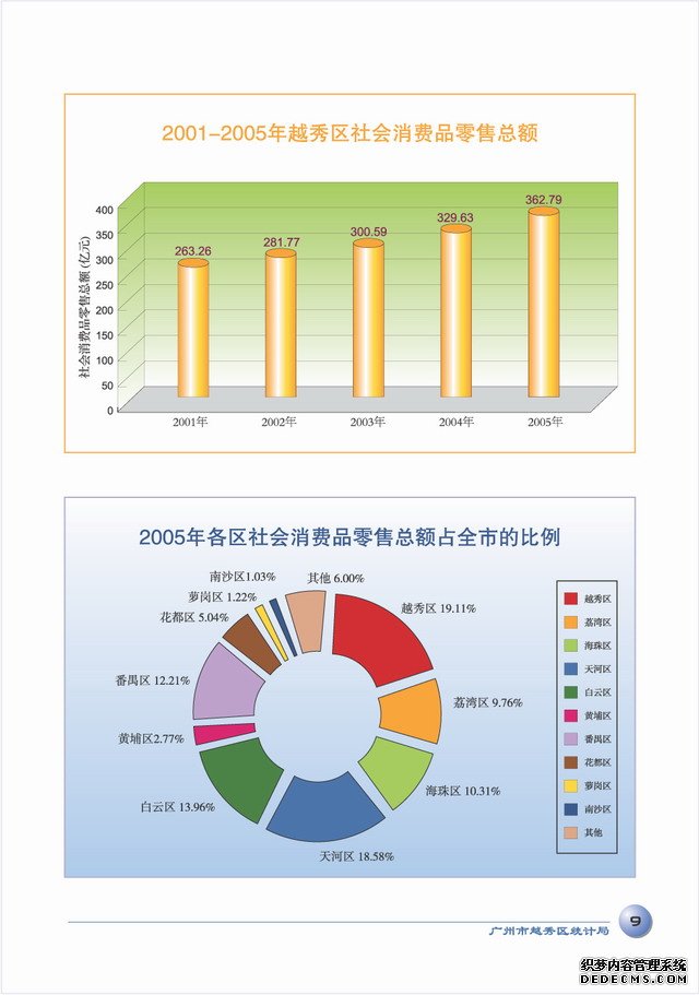 广州市越秀区2005年国民经济和社会发展统计公报