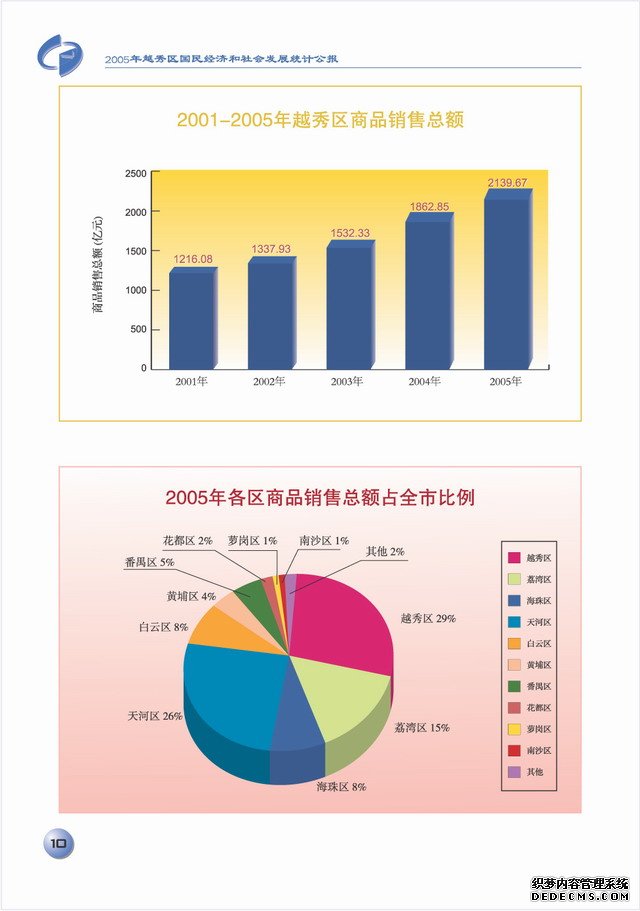 广州市越秀区2005年国民经济和社会发展统计公报
