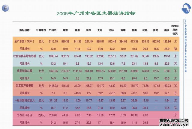 广州市越秀区2005年国民经济和社会发展统计公报